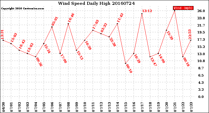 Milwaukee Weather Wind Speed<br>Daily High