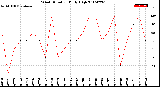 Milwaukee Weather Wind Direction<br>Daily High