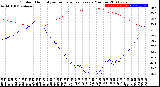 Milwaukee Weather Outdoor Humidity<br>vs Temperature<br>Every 5 Minutes