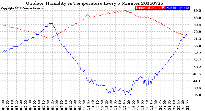 Milwaukee Weather Outdoor Humidity<br>vs Temperature<br>Every 5 Minutes