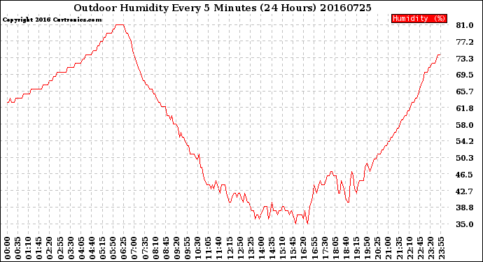 Milwaukee Weather Outdoor Humidity<br>Every 5 Minutes<br>(24 Hours)