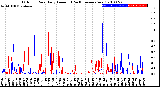 Milwaukee Weather Outdoor Rain<br>Daily Amount<br>(Past/Previous Year)