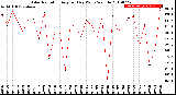 Milwaukee Weather Solar Radiation<br>Avg per Day W/m2/minute