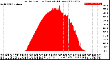 Milwaukee Weather Solar Radiation<br>per Minute<br>(24 Hours)