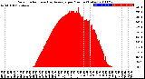 Milwaukee Weather Solar Radiation<br>& Day Average<br>per Minute<br>(Today)