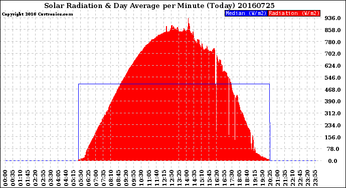 Milwaukee Weather Solar Radiation<br>& Day Average<br>per Minute<br>(Today)
