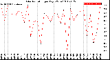 Milwaukee Weather Solar Radiation<br>per Day KW/m2