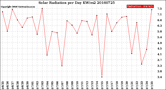 Milwaukee Weather Solar Radiation<br>per Day KW/m2