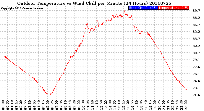 Milwaukee Weather Outdoor Temperature<br>vs Wind Chill<br>per Minute<br>(24 Hours)