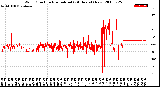 Milwaukee Weather Wind Direction<br>Normalized<br>(24 Hours) (New)