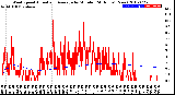 Milwaukee Weather Wind Speed<br>Actual and Average<br>by Minute<br>(24 Hours) (New)