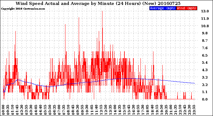 Milwaukee Weather Wind Speed<br>Actual and Average<br>by Minute<br>(24 Hours) (New)