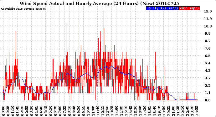 Milwaukee Weather Wind Speed<br>Actual and Hourly<br>Average<br>(24 Hours) (New)