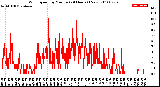 Milwaukee Weather Wind Speed<br>by Minute<br>(24 Hours) (New)