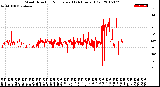 Milwaukee Weather Wind Direction<br>Normalized<br>(24 Hours) (Old)