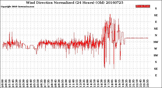 Milwaukee Weather Wind Direction<br>Normalized<br>(24 Hours) (Old)
