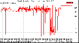 Milwaukee Weather Wind Direction<br>(24 Hours) (Raw)