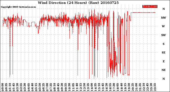 Milwaukee Weather Wind Direction<br>(24 Hours) (Raw)