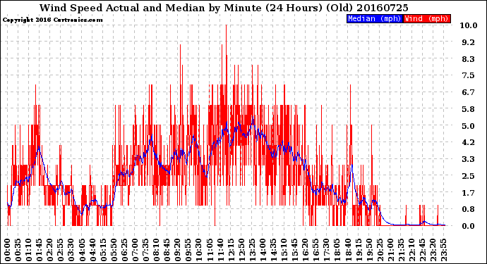 Milwaukee Weather Wind Speed<br>Actual and Median<br>by Minute<br>(24 Hours) (Old)