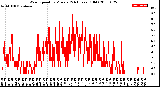 Milwaukee Weather Wind Speed<br>by Minute<br>(24 Hours) (Old)