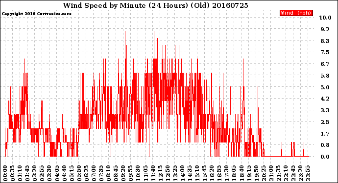 Milwaukee Weather Wind Speed<br>by Minute<br>(24 Hours) (Old)