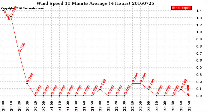 Milwaukee Weather Wind Speed<br>10 Minute Average<br>(4 Hours)