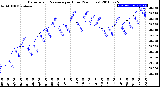 Milwaukee Weather Barometric Pressure<br>per Hour<br>(24 Hours)