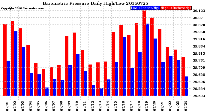 Milwaukee Weather Barometric Pressure<br>Daily High/Low