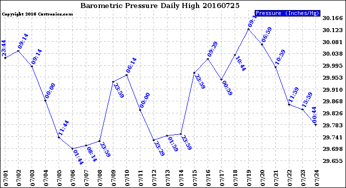 Milwaukee Weather Barometric Pressure<br>Daily High