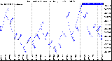 Milwaukee Weather Barometric Pressure<br>Daily Low