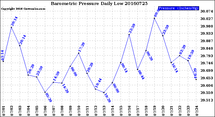 Milwaukee Weather Barometric Pressure<br>Daily Low