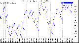 Milwaukee Weather Wind Chill<br>Daily Low