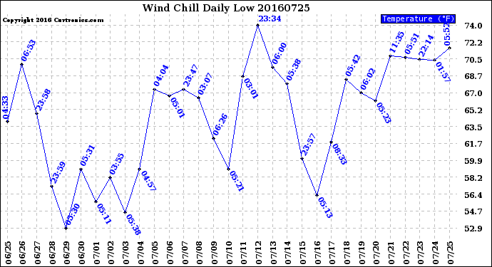 Milwaukee Weather Wind Chill<br>Daily Low