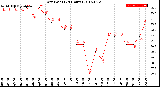 Milwaukee Weather Dew Point<br>(24 Hours)