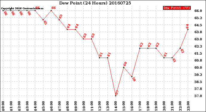 Milwaukee Weather Dew Point<br>(24 Hours)