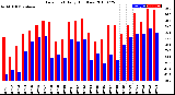 Milwaukee Weather Dew Point<br>Daily High/Low