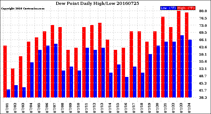Milwaukee Weather Dew Point<br>Daily High/Low