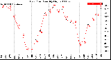 Milwaukee Weather Dew Point<br>Monthly High