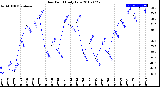 Milwaukee Weather Dew Point<br>Daily Low