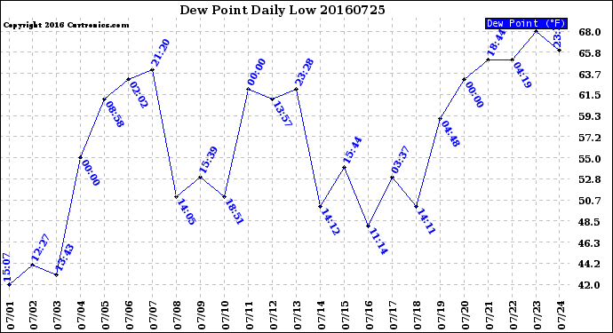 Milwaukee Weather Dew Point<br>Daily Low