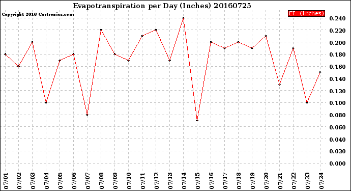 Milwaukee Weather Evapotranspiration<br>per Day (Inches)
