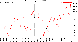 Milwaukee Weather Heat Index<br>Daily High