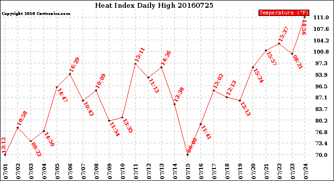 Milwaukee Weather Heat Index<br>Daily High