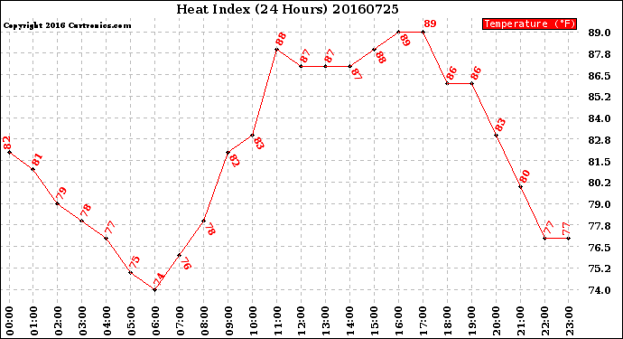 Milwaukee Weather Heat Index<br>(24 Hours)