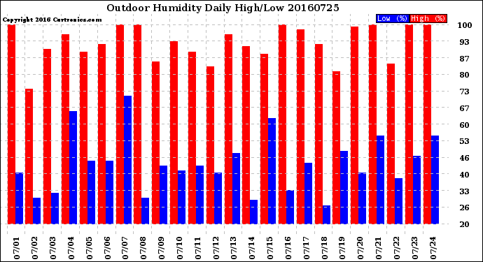Milwaukee Weather Outdoor Humidity<br>Daily High/Low