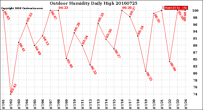 Milwaukee Weather Outdoor Humidity<br>Daily High