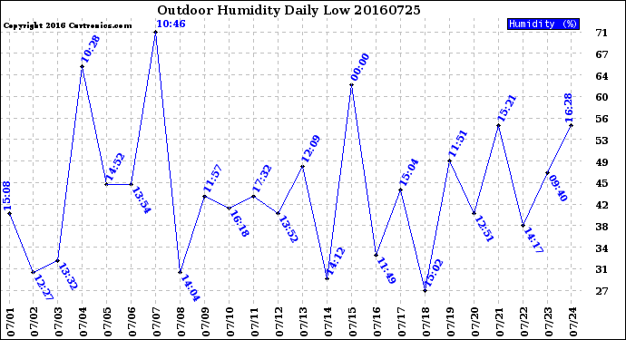 Milwaukee Weather Outdoor Humidity<br>Daily Low
