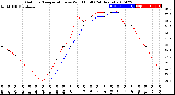 Milwaukee Weather Outdoor Temperature<br>vs Wind Chill<br>(24 Hours)