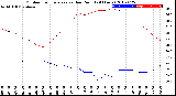 Milwaukee Weather Outdoor Temperature<br>vs Dew Point<br>(24 Hours)