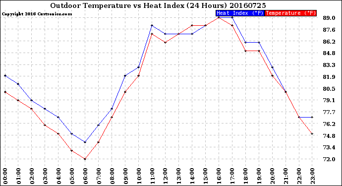 Milwaukee Weather Outdoor Temperature<br>vs Heat Index<br>(24 Hours)